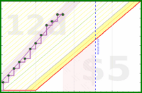 lanthala/steps's progress graph