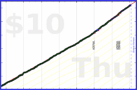 d/sugar's progress graph