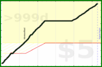 d/steps's progress graph