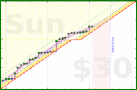 travisp471/rescue-prod's progress graph