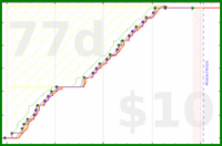 cocoapunch/chairforce's progress graph