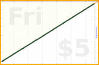 d/dial's progress graph
