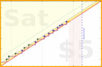 dehowell/mobility's progress graph