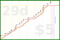 lanthala/brushhair's progress graph