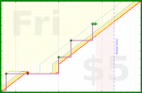 b/dial's progress graph