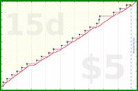 b/freshomni's progress graph