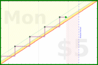 b/dial's progress graph