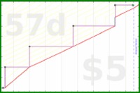 meta/donate's progress graph