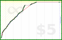 blatherwock/piano_time's progress graph