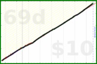 shanaqui/teeth's progress graph