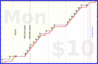 d/sisyphus's progress graph
