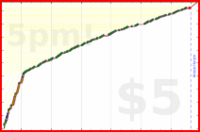 d/freshios's progress graph