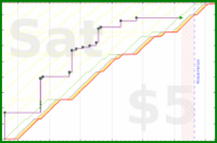 rubygagotoku/decluttering's progress graph