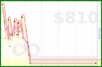 brendanfinan/weight3's progress graph
