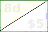 olimay/sleep's progress graph