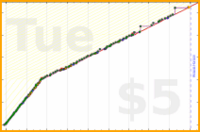 odin1337/pomdat's progress graph