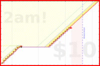 noahrousell/shenanigans's progress graph