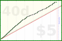 iris92/daily-journal's progress graph