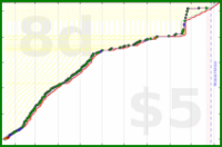shanaqui/fates's progress graph