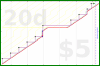 billypilgrim/budget-monthly's progress graph