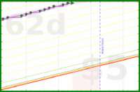 vikraman/bedtime_routine's progress graph