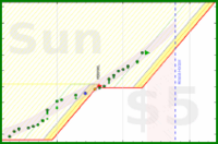 alys/fruitveg's progress graph