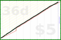 claudine/exercise-minutes's progress graph