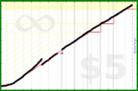 meta/goals's progress graph