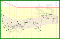 koneida/weight's progress graph