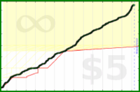 d/dev's progress graph