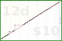 adamwolf/modernandroid's progress graph