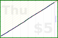 mbork/recurring's progress graph