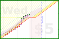 Green: bmndr.com/travisp471/clean is safe for ~6 days travisp471/clean's progress graph