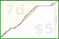 shanaqui/postcrossing's progress graph