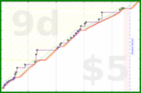 rubygagotoku/novelsonic's progress graph