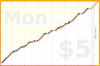 anshuachieves/b12's progress graph