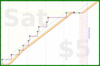 haribol/d_walk-w-dogs's progress graph