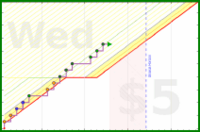 shanaqui/planitout's progress graph