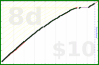 shanaqui/tody's progress graph