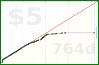 insti/rllate's progress graph