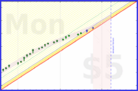 cringe/daily3's progress graph