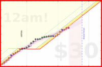 travisp471/rescue-prod's progress graph