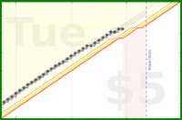 travisp471/sleep_v2's progress graph