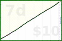 shanaqui/snackattack's progress graph