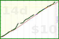 anshuachieves/steps's progress graph