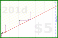 ioioio/one-meal-a-day's progress graph