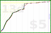 shanaqui/fates's progress graph