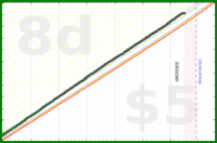 travisp471/inputs-v4's progress graph