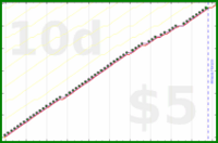 d/freshnest's progress graph