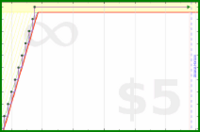 pyng/calendial's progress graph